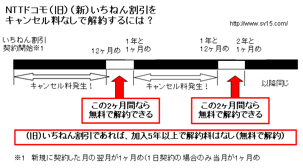 番号ポータビリティ