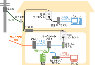 ひかりone PLCモデム