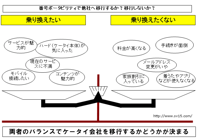 番号ポータビリティ