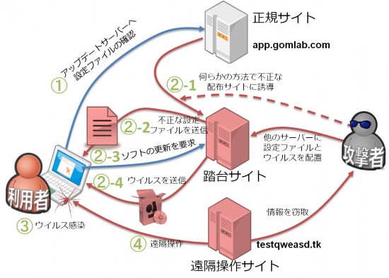 GOM Playerウイルス感染（LAC）