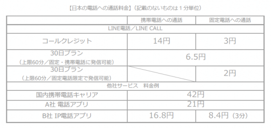 LINE電話料金