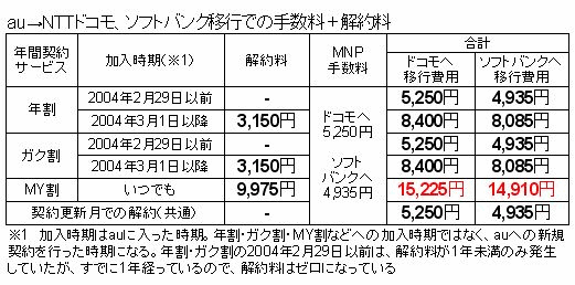 MNP au解約料