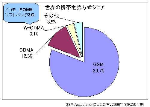 GSMのシェア