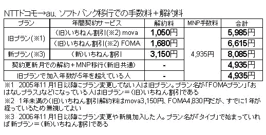 MNPドコモ解約料