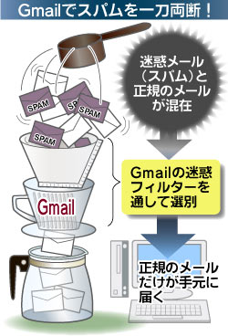 Gmailスパムフィルター