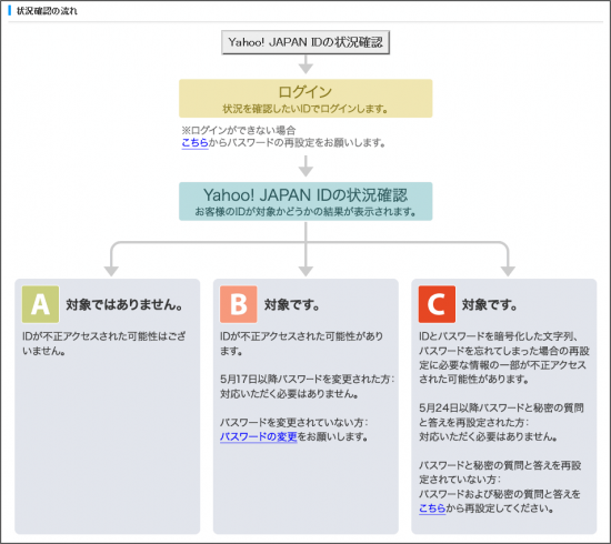 Yahoo!流出対象IDの確認ツール