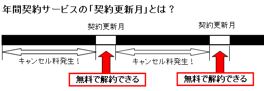 携帯年間契約キャンセル料