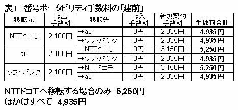 番号ポータビリティ手数料