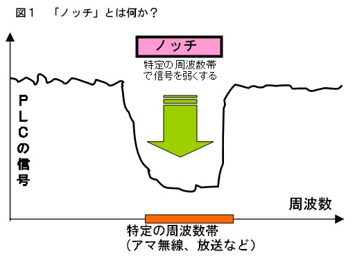 wavelet OFDMノッチ