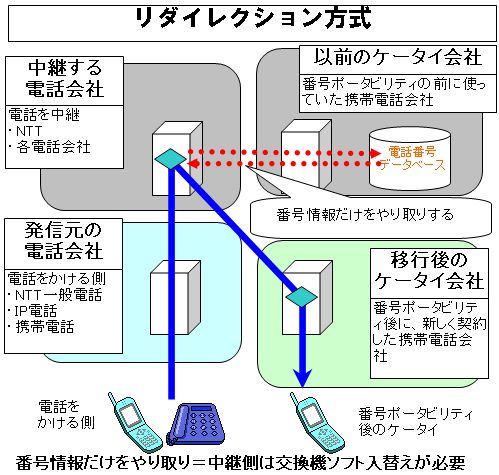 番号ポータビリティ：リダイレクション方式