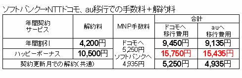 MNPソフトバンク解約料