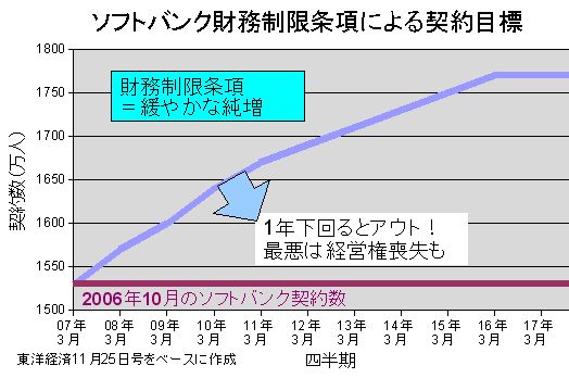 ソフトバンク契約数