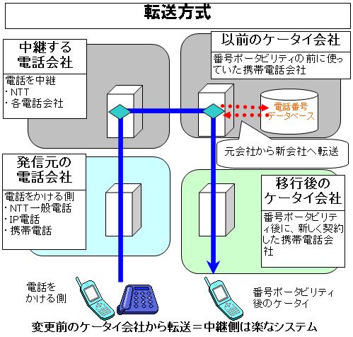 番号ポータビリティ：転送方式